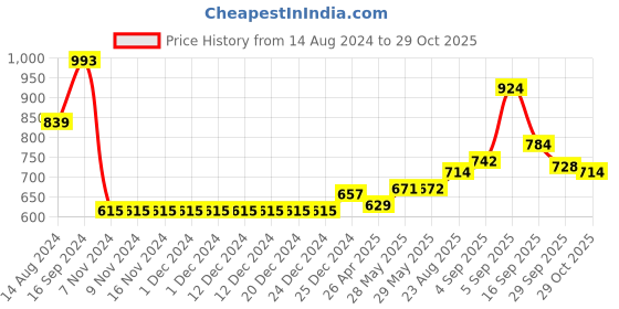 firstcry.com Babyhug Woven Full Sleeves Hooded Jacket Solid Colour - Pink White & Orange babyhug Price History Graph from 14 Aug 2024 to 29 Oct 2025