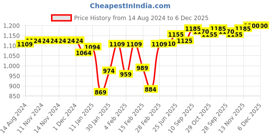 firstcry.com Babyhug Woven Full Sleeves Hooded Jacket with 3D Applique - Mustard Yellow babyhug Price History Graph from 14 Aug 2024 to 5 Dec 2025