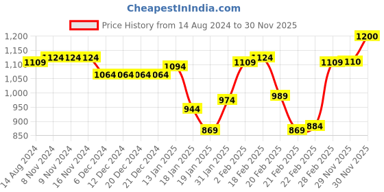 firstcry.com Babyhug Woven Full Sleeves Hooded Jacket with 3D Applique - Mustard Yellow babyhug Price History Graph from 14 Aug 2024 to 30 Nov 2025