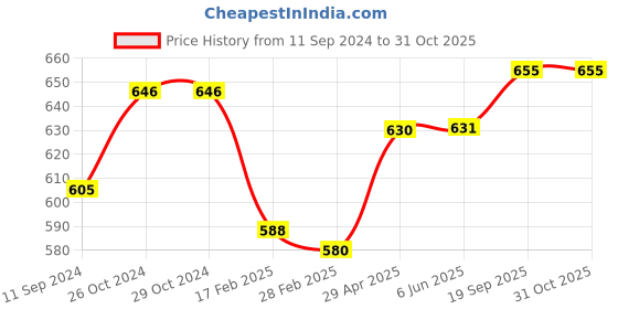 firstcry.com Babyhug Woven Full Sleeves Hooded Jacket With Abstract Design & Kitty Patch Detailing - Blue babyhug Price History Graph from 11 Sep 2024 to 31 Oct 2025