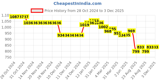 firstcry.com Babyhug Woven Full Sleeves Hooded Jacket with Bow Applique Belt Metallic Print - Multicolour babyhug Price History Graph from 28 Oct 2024 to 3 Dec 2025