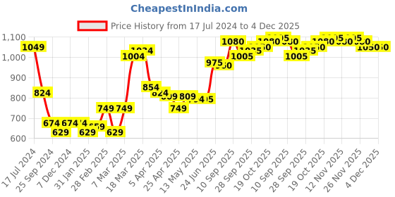 firstcry.com Babyhug Woven Full Sleeves Hooded Jacket with Bow Floral Print - Aqua Blue babyhug Price History Graph from 17 Jul 2024 to 4 Dec 2025