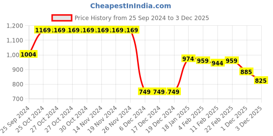 firstcry.com Babyhug Woven Full Sleeves Hooded Jacket With Floral Print - Beige babyhug Price History Graph from 25 Sep 2024 to 3 Dec 2025