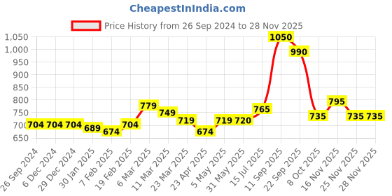 firstcry.com Babyhug Woven Full Sleeves Hooded Jacket with Front Zipper - Olive Green babyhug Price History Graph from 26 Sep 2024 to 26 Nov 2025