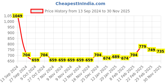 firstcry.com Babyhug Woven Full Sleeves Hooded Jacket with Front Zipper - Olive Green babyhug Price History Graph from 13 Sep 2024 to 30 Nov 2025