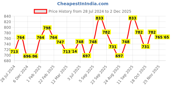 firstcry.com Babyhug Woven Full Sleeves Hooded Jacket with Fur Detailing - Navy babyhug Price History Graph from 28 Jul 2024 to 1 Dec 2025
