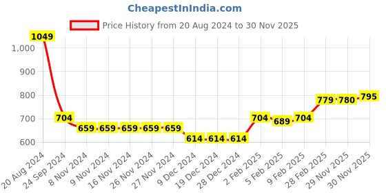 firstcry.com Babyhug Woven Full Sleeves Hooded Jacket with Heart Design - Pink babyhug Price History Graph from 20 Aug 2024 to 30 Nov 2025