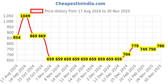 firstcry.com Babyhug Woven Full Sleeves Hooded Jacket With Tiger Patch - Navy Blue & White babyhug Price History Graph from 17 Aug 2024 to 30 Nov 2025