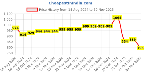 firstcry.com Babyhug Woven Full Sleeves Hooded Jacket with Unicorn Print - Blue babyhug Price History Graph from 14 Aug 2024 to 30 Nov 2025