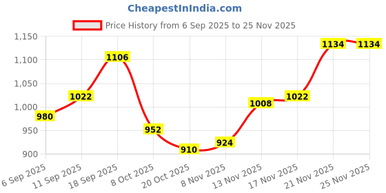 firstcry.com Babyhug Woven Full Sleeves Hooded Padded Jacket With Abstract Print - Blue & White babyhug Price History Graph from 6 Sep 2025 to 25 Nov 2025