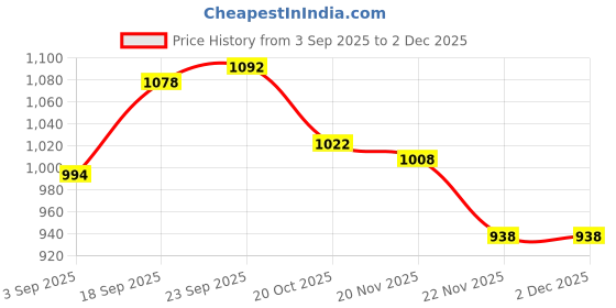 firstcry.com Babyhug Woven Full Sleeves Hooded Padded Jacket With Abstract Print - Olive Green babyhug Price History Graph from 3 Sep 2025 to 30 Nov 2025