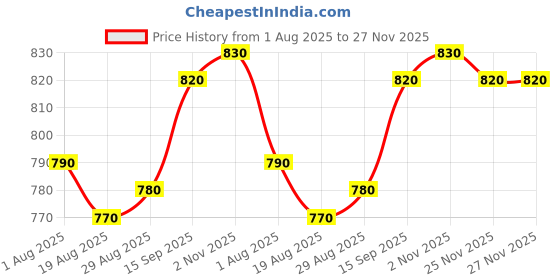 firstcry.com Babyhug Woven Full Sleeves Hooded Padded Jacket With Alphabet Patch - Lime Green babyhug Price History Graph from 1 Aug 2025 to 27 Nov 2025