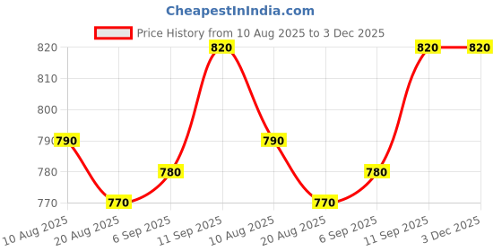 firstcry.com Babyhug Woven Full Sleeves Hooded Padded Jacket With Alphabet Patch - Lime Green babyhug Price History Graph from 10 Aug 2025 to 2 Dec 2025