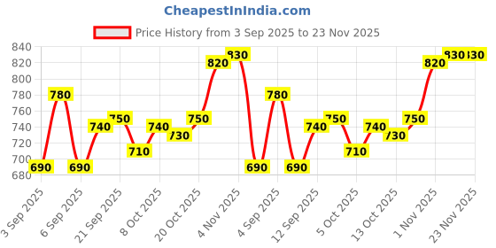 firstcry.com Babyhug Woven Full Sleeves Hooded Padded Jacket With Alphabet Patch - Navy Blue & Mustard babyhug Price History Graph from 3 Sep 2025 to 23 Nov 2025