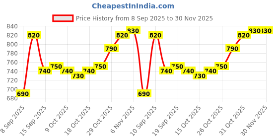 firstcry.com Babyhug Woven Full Sleeves Hooded Padded Jacket With Alphabet Patch - Navy Blue & Mustard babyhug Price History Graph from 8 Sep 2025 to 30 Nov 2025