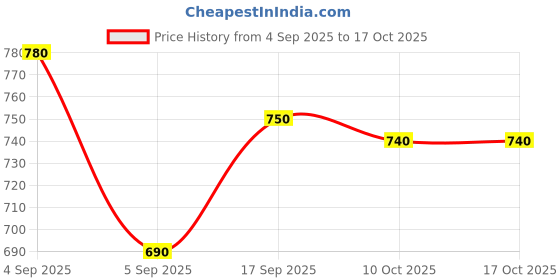 firstcry.com Babyhug Woven Full Sleeves Hooded Padded Jacket With Alphabet Patch - Navy Blue & Mustard babyhug Price History Graph from 4 Sep 2025 to 16 Oct 2025