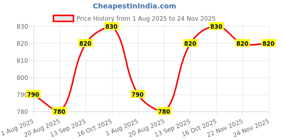 firstcry.com Babyhug Woven Full Sleeves Hooded Padded Jacket With Alphabet Patch - Red babyhug Price History Graph from 1 Aug 2025 to 23 Nov 2025