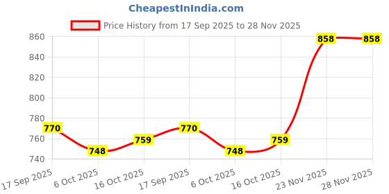 firstcry.com Babyhug Woven Full Sleeves Hooded Padded Jacket With Alphabet Patch - White babyhug Price History Graph from 17 Sep 2025 to 27 Nov 2025