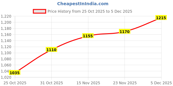 firstcry.com Babyhug Woven Full Sleeves Hooded Padded Jacket with Bow Applique - Wine babyhug Price History Graph from 25 Oct 2025 to 5 Dec 2025