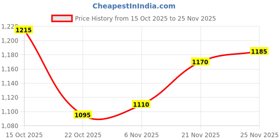 firstcry.com Babyhug Woven Full Sleeves Hooded Padded Jacket With Brooklyn Patch & Detachable Hood - Red & Navy Blue babyhug Price History Graph from 15 Oct 2025 to 25 Nov 2025
