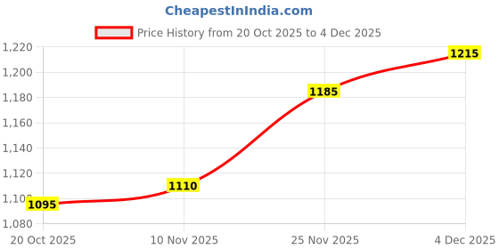 firstcry.com Babyhug Woven Full Sleeves Hooded Padded Jacket With Brooklyn Patch & Detachable Hood - Red & Navy Blue babyhug Price History Graph from 20 Oct 2025 to 4 Dec 2025