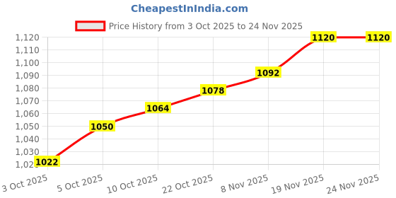 firstcry.com Babyhug Woven Full Sleeves Hooded Padded Jacket With Camouflage Print - White & Grey babyhug Price History Graph from 3 Oct 2025 to 23 Nov 2025
