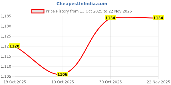 firstcry.com Babyhug Woven Full Sleeves Hooded Padded Jacket With Color Block Design - Multicolor babyhug Price History Graph from 13 Oct 2025 to 22 Nov 2025