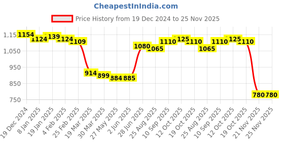 firstcry.com Babyhug Woven Full Sleeves Hooded Padded Jacket With Colour Block Design - Red White & Green babyhug Price History Graph from 19 Dec 2024 to 25 Nov 2025