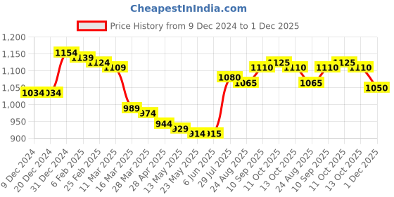 firstcry.com Babyhug Woven Full Sleeves Hooded Padded Jacket With Colour Block - Navy Blue babyhug Price History Graph from 9 Dec 2024 to 1 Dec 2025