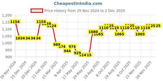 firstcry.com Babyhug Woven Full Sleeves Hooded Padded Jacket With Colour Block - Navy Blue babyhug Price History Graph from 29 Nov 2024 to 2 Dec 2025