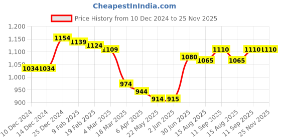 firstcry.com Babyhug Woven Full Sleeves Hooded Padded Jacket With Colour Block - Navy Blue babyhug Price History Graph from 10 Dec 2024 to 25 Nov 2025