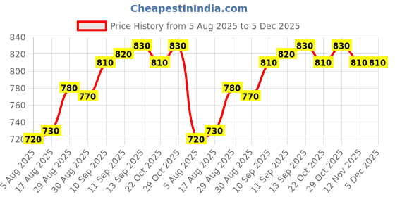 firstcry.com Babyhug Woven Full Sleeves Hooded Padded Jacket With Crown Patch - Purple babyhug Price History Graph from 5 Aug 2025 to 5 Dec 2025