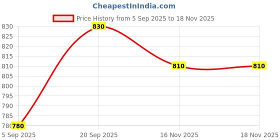firstcry.com Babyhug Woven Full Sleeves Hooded Padded Jacket With Crown Patch - Purple babyhug Price History Graph from 5 Sep 2025 to 18 Nov 2025