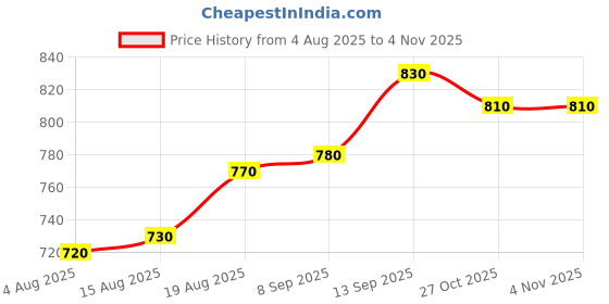 firstcry.com Babyhug Woven Full Sleeves Hooded Padded Jacket With Crown Patch - Purple babyhug Price History Graph from 4 Aug 2025 to 4 Nov 2025