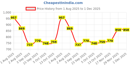 firstcry.com Babyhug Woven Full Sleeves Hooded Padded Jacket With Crown Patch - White babyhug Price History Graph from 1 Aug 2025 to 1 Dec 2025