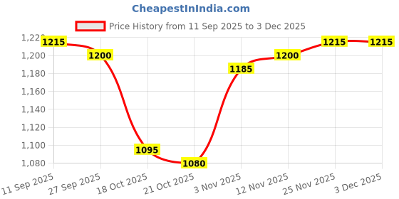 firstcry.com Babyhug Woven Full Sleeves Hooded Padded Jacket With Detachable Hood & Mountain Patch - Multicolor babyhug Price History Graph from 11 Sep 2025 to 2 Dec 2025