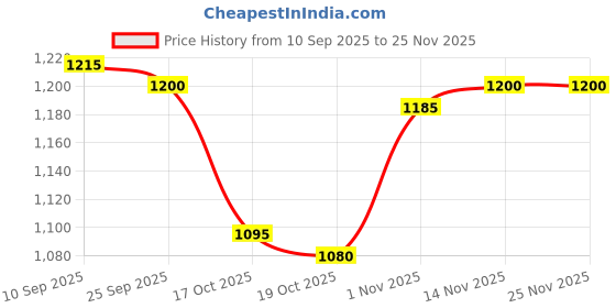 firstcry.com Babyhug Woven Full Sleeves Hooded Padded Jacket With Detachable Hood & Mountain Patch - Multicolor babyhug Price History Graph from 10 Sep 2025 to 24 Nov 2025