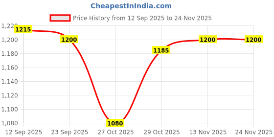 firstcry.com Babyhug Woven Full Sleeves Hooded Padded Jacket With Detachable Hood & Mountain Patch - Multicolor babyhug Price History Graph from 12 Sep 2025 to 22 Nov 2025