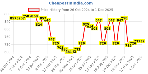 firstcry.com Babyhug Woven Full Sleeves Hooded Padded Jacket with Dino Applique - Blue babyhug Price History Graph from 26 Oct 2024 to 1 Dec 2025