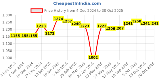 firstcry.com Babyhug Woven Full Sleeves Hooded Padded Jacket With Floral Applique - Off White babyhug Price History Graph from 4 Dec 2024 to 30 Oct 2025