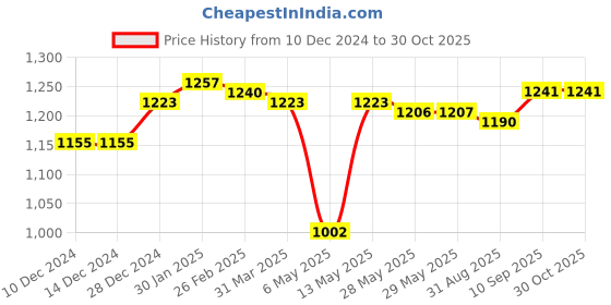 firstcry.com Babyhug Woven Full Sleeves Hooded Padded Jacket With Floral Applique - Off White babyhug Price History Graph from 10 Dec 2024 to 30 Oct 2025