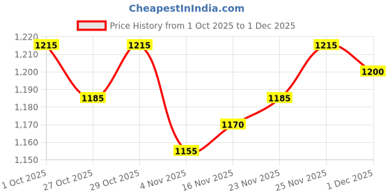 firstcry.com Babyhug Woven Full Sleeves Hooded Padded Jacket With Floral Print & Bow Applique - Navy Blue babyhug Price History Graph from 1 Oct 2025 to 1 Dec 2025