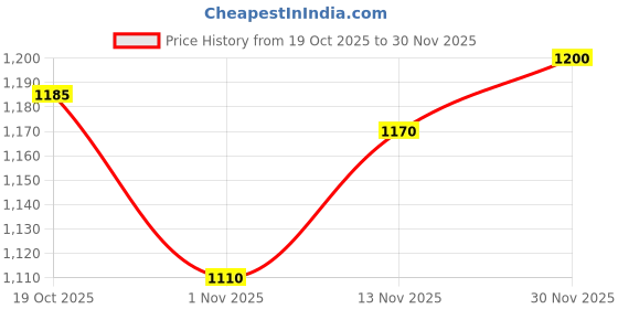 firstcry.com Babyhug Woven Full Sleeves Hooded Padded Jacket With Floral Print & Bow Applique - Navy Blue babyhug Price History Graph from 19 Oct 2025 to 30 Nov 2025