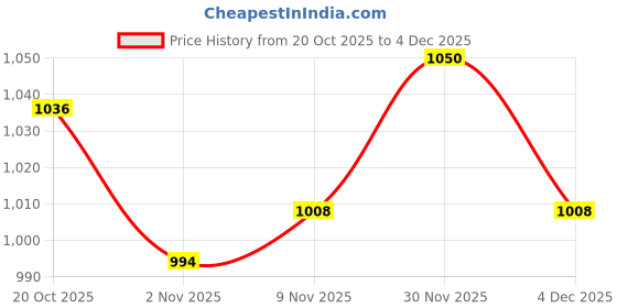 firstcry.com Babyhug Woven Full Sleeves Hooded Padded Jacket With Floral Print - Blue & White babyhug Price History Graph from 20 Oct 2025 to 4 Dec 2025