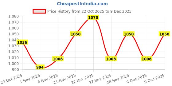 firstcry.com Babyhug Woven Full Sleeves Hooded Padded Jacket With Floral Print - Blue & White babyhug Price History Graph from 22 Oct 2025 to 9 Dec 2025
