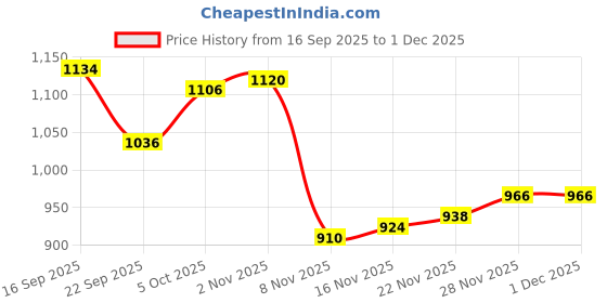 firstcry.com Babyhug Woven Full Sleeves Hooded Padded Jacket With Floral Print - Pink babyhug Price History Graph from 16 Sep 2025 to 1 Dec 2025