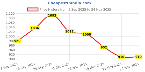 firstcry.com Babyhug Woven Full Sleeves Hooded Padded Jacket With Galaxy Theme Print - Navy Blue babyhug Price History Graph from 3 Sep 2025 to 24 Nov 2025