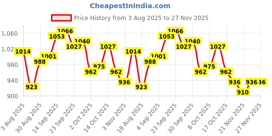 firstcry.com Babyhug Woven Full Sleeves Hooded Padded Jacket With Patch Detailing - Olive Green babyhug Price History Graph from 3 Aug 2025 to 27 Nov 2025