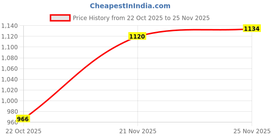 firstcry.com Babyhug Woven Full Sleeves Hooded Padded Jacket With Polka Dot Print & Bow Applique - Red babyhug Price History Graph from 22 Oct 2025 to 25 Nov 2025