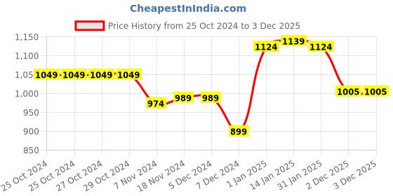 firstcry.com Babyhug Woven Full Sleeves Hooded Padded Jacket with Text Embroidery - Blue & Orange babyhug Price History Graph from 25 Oct 2024 to 2 Dec 2025